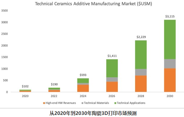 陶瓷市場3D打印行情
